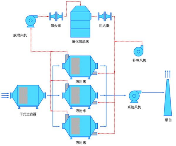 有機(jī)廢氣處理裝置