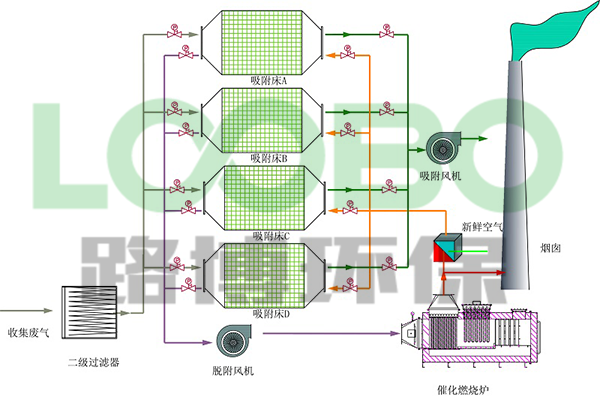 有機(jī)廢氣處理設(shè)備