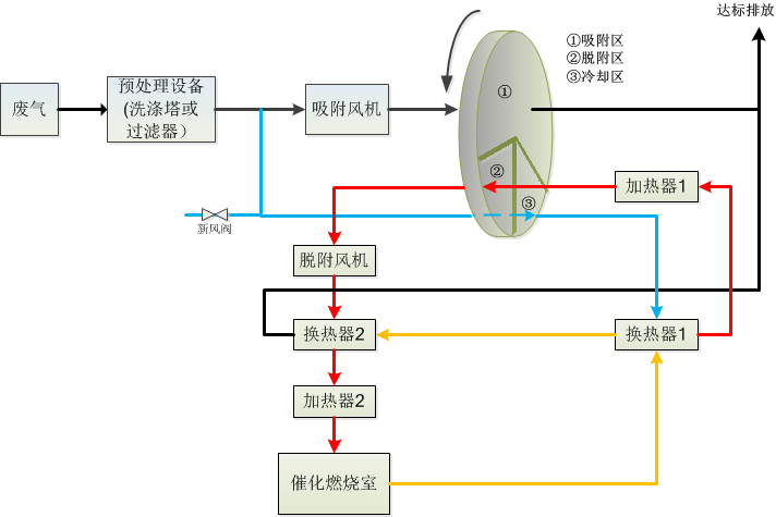 沸石轉(zhuǎn)輪濃縮+催化燃燒工藝